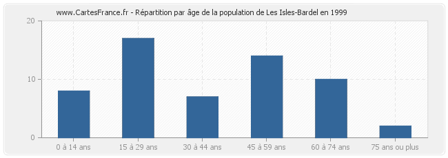 Répartition par âge de la population de Les Isles-Bardel en 1999